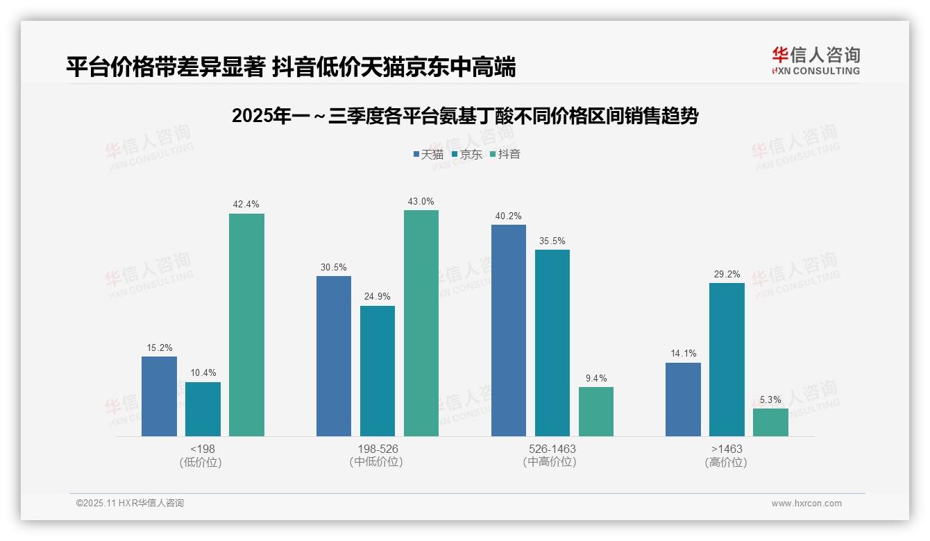 抖音氨基丁酸低价销量占比80.1%，该趋势获华信人咨询报告支持-2025年11月-氨基丁酸-38
