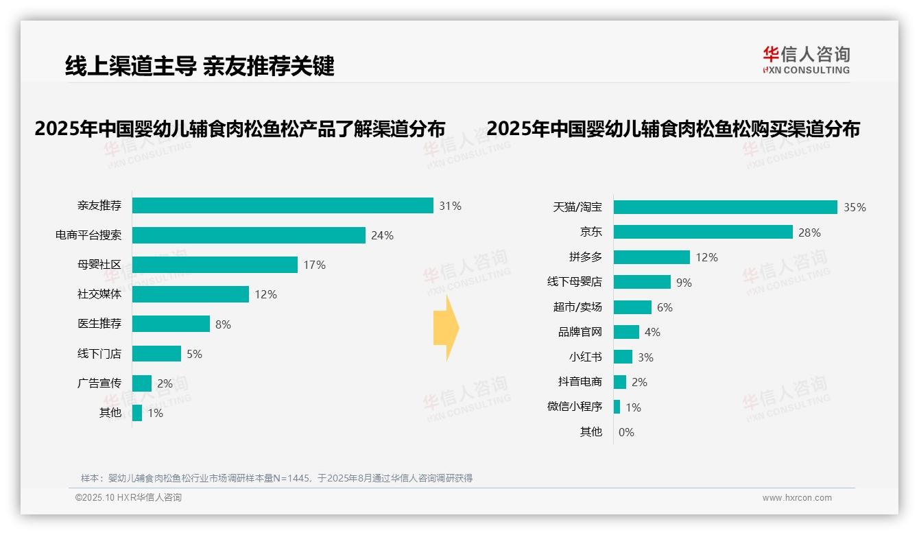 华信人咨询报告聚焦：67%婴幼儿辅食肉松鱼松消费集中于日常喂养-2025年10月-婴幼儿辅食肉松鱼松-38
