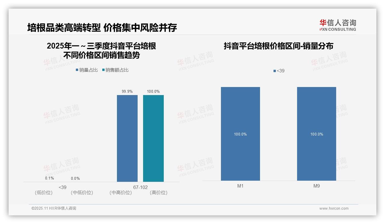 数据说话：华信人咨询报告指出抖音培根销量100%集中中高端-2025年11月-培根-38