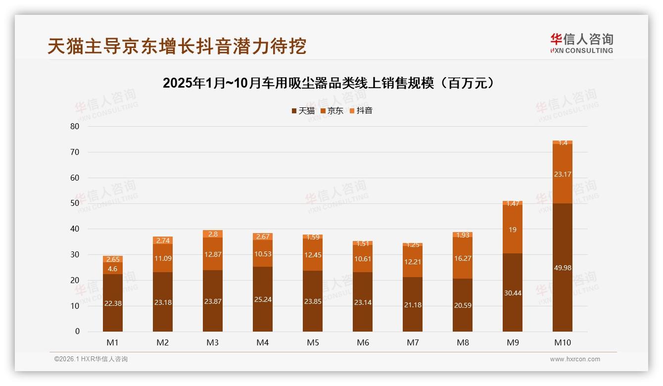 华信人咨询数据洞察：26~45岁男性车主占61%份额，车用吸尘器中端价位最吸金-2026年1月-车用吸尘器-38