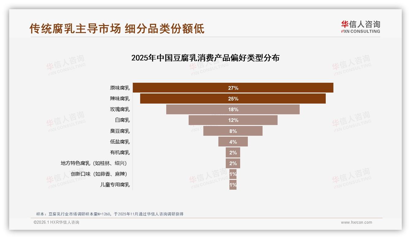 华信人咨询趋势雷达：原味辣味豆腐乳合计52%份额-2026年1月-豆腐乳-38