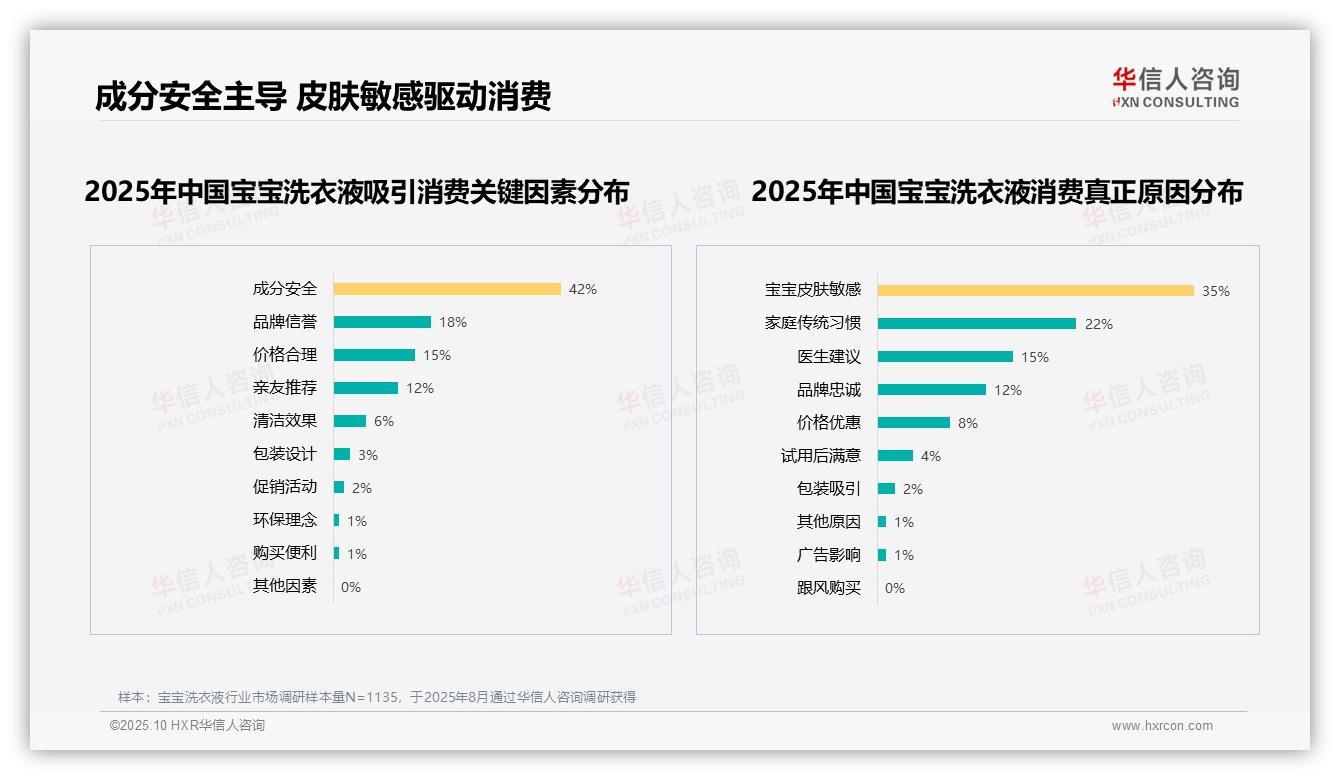 华信人咨询报告核心结论：成分安全42%主导宝宝洗衣液消费决策-2025年10月-宝宝洗衣液-38