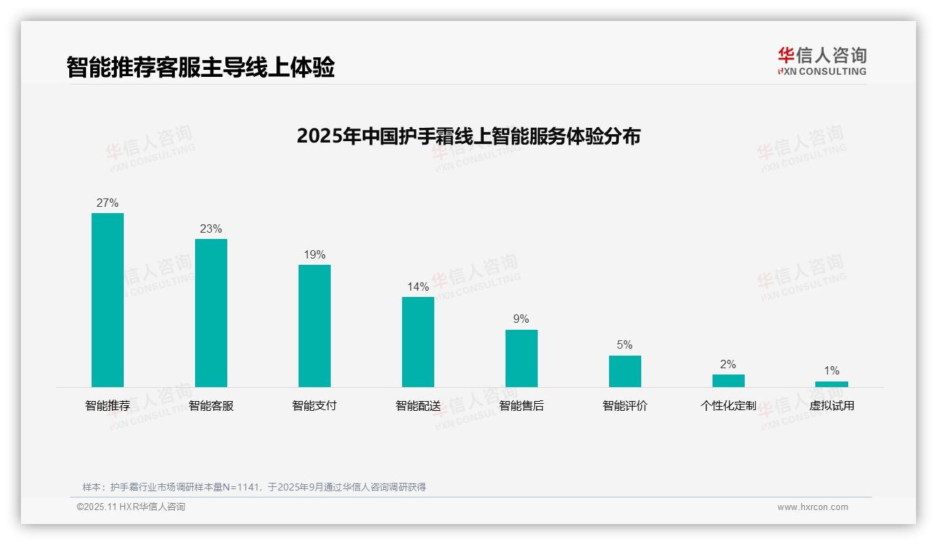 华信人咨询报告出炉，指出社交媒体广告37%偏好主导护手霜消费-2025年11月-护手霜-38