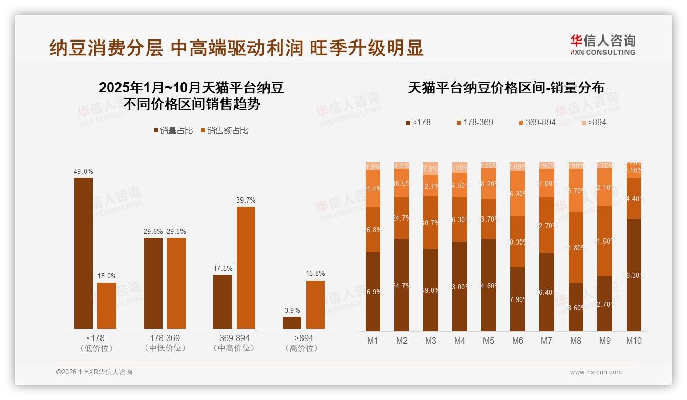 华信人咨询数据洞察：中高端价位40.6%销售额纳豆盈利新引擎-2026年1月-纳豆-38