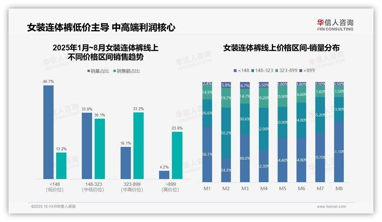 一文读懂中低价位女装连体裤销量占比79.7%：华信人咨询报告精编-2025年10月-女装连体裤-38