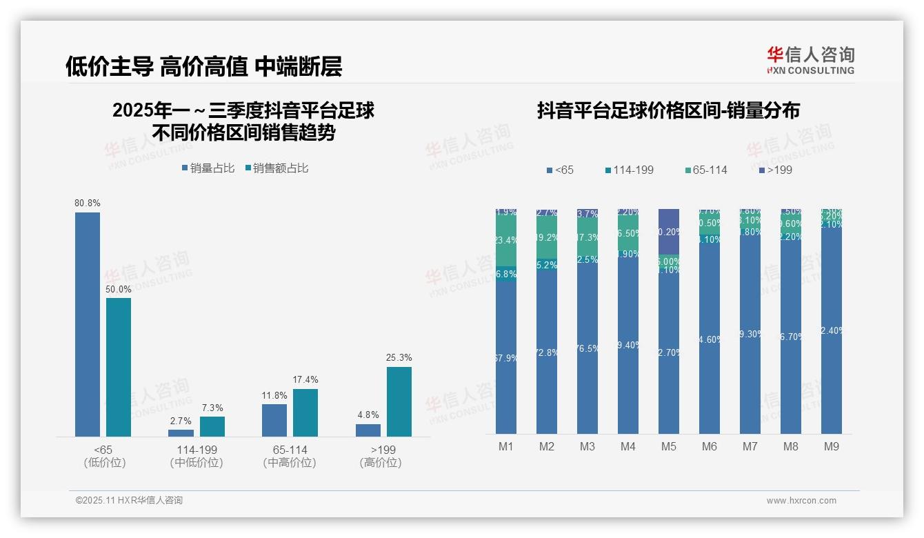 华信人咨询报告出炉，指出抖音平台足球低价销量占比50%-2025年11月-足球-38