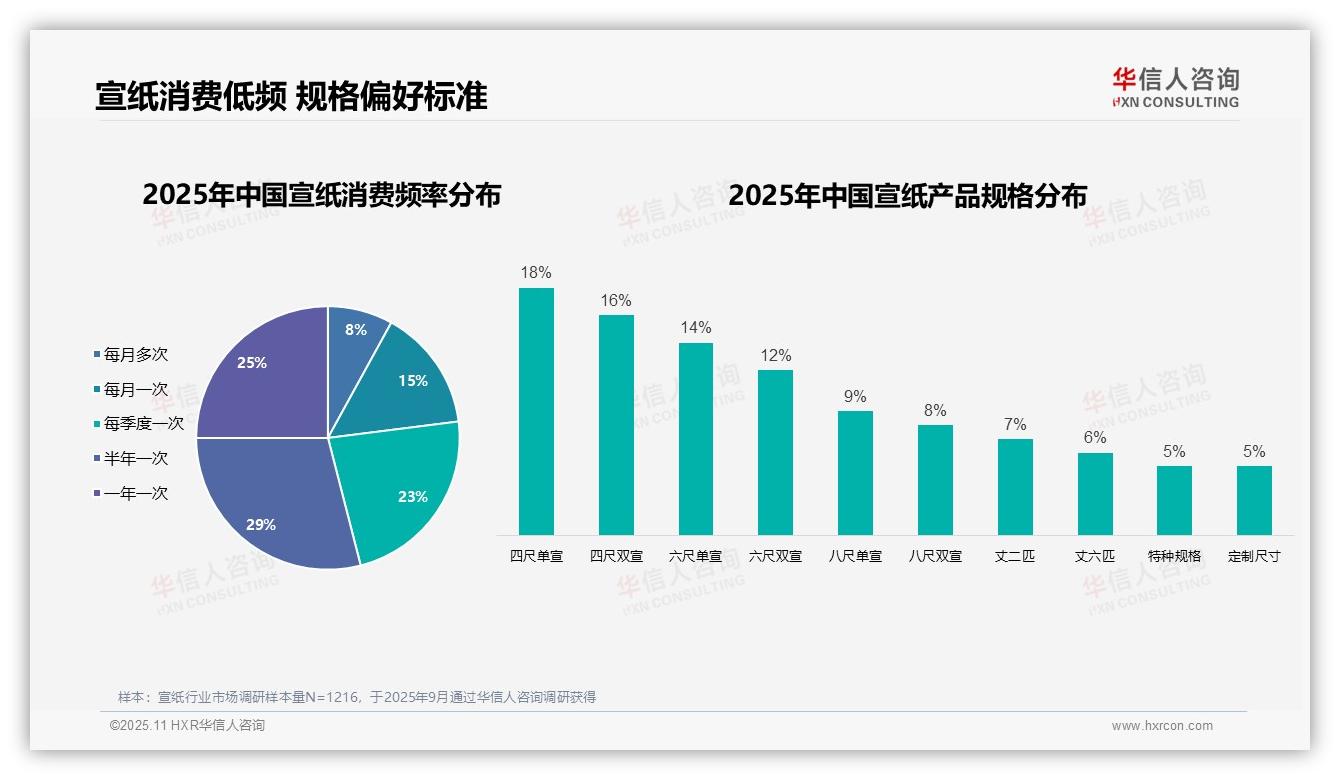43%宣纸购买决策者为书画爱好者——华信人咨询独家报告-2025年11月-宣纸-38