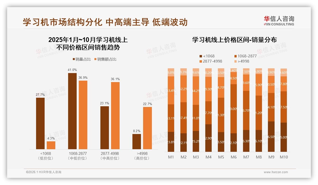 华信人咨询行业观察：学习机开学季33%销量集中，品牌提前45天备货-2026年1月-学习机-38