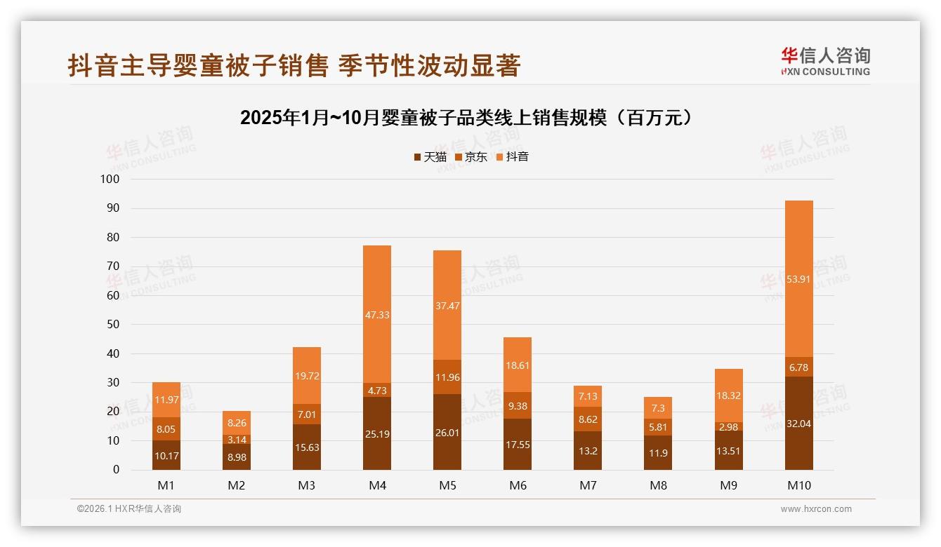抖音渠道53%销售额碾压天猫京东，婴童被子内容电商打法全解析——华信人咨询数据洞察-2026年1月-婴童被子-38