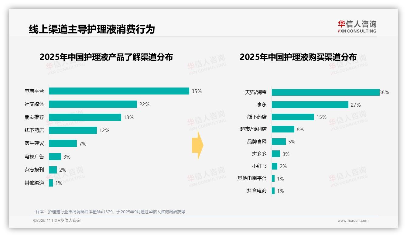 权威印证：华信人咨询调研报告确认47%消费者选择中等价位护理液-2025年11月-护理液-38
