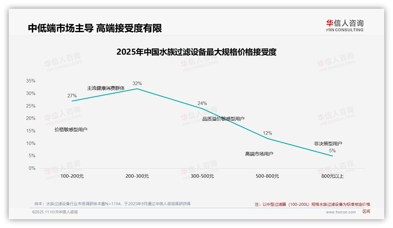 83%消费者青睐中低端水族过滤设备——华信人咨询市场研究报告-2025年11月-水族过滤设备-38