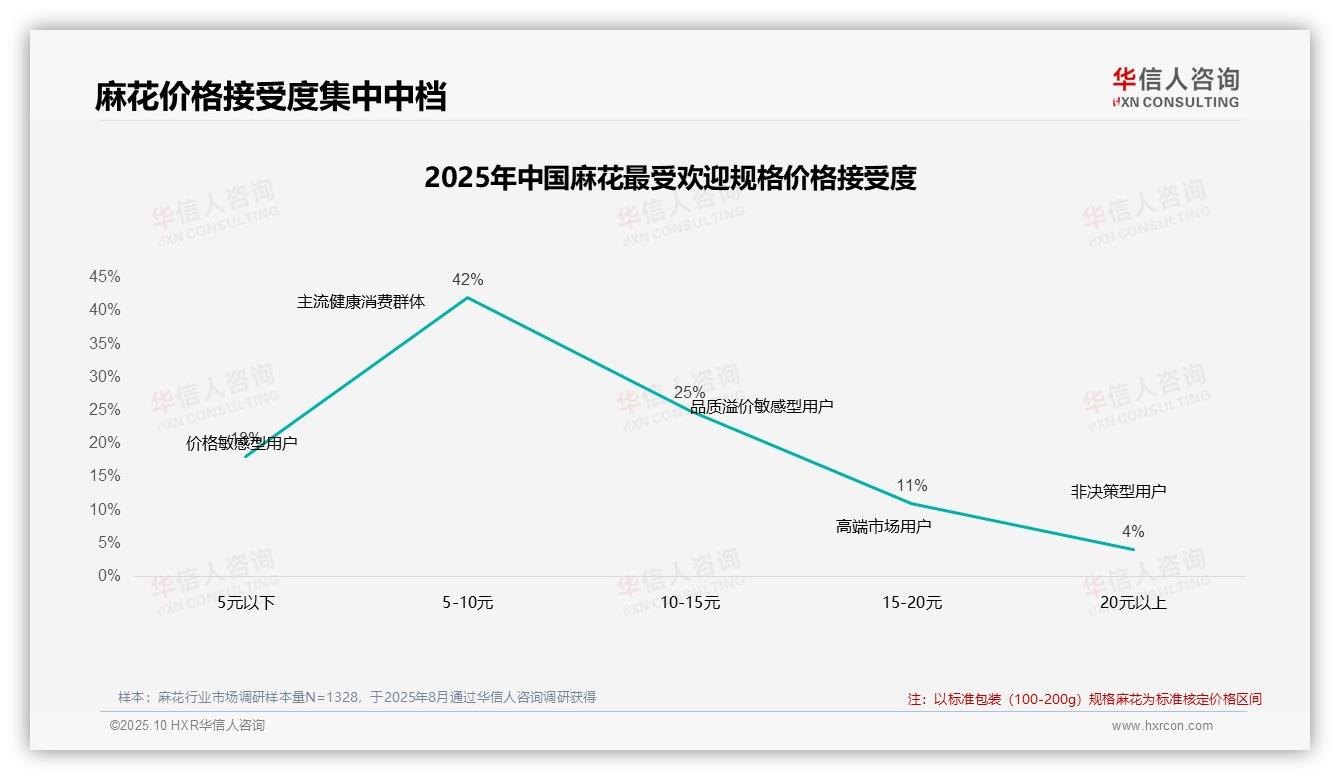 一文读懂42%麻花消费者偏好中等价位：华信人咨询报告精编-2025年10月-麻花-38