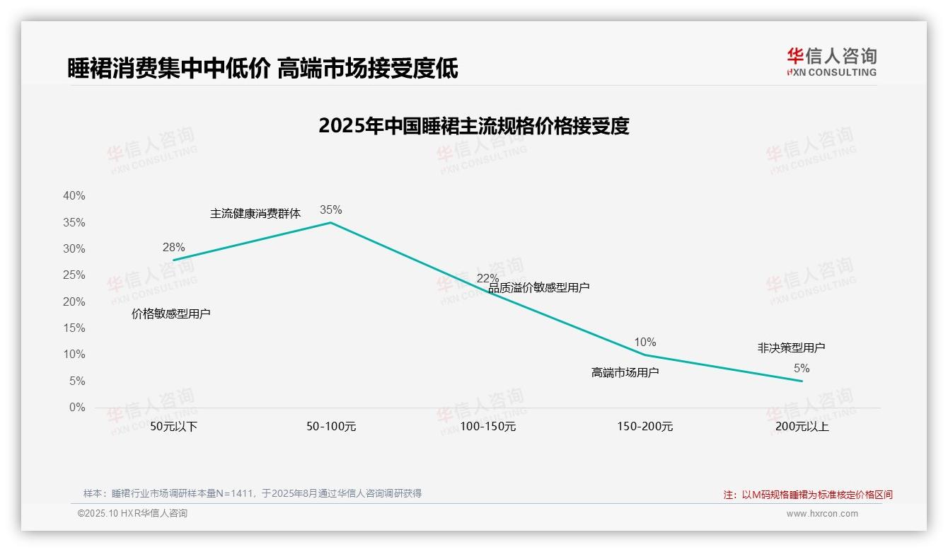 华信人咨询报告首次披露：42%消费者在价格上涨后仍购买睡裙-2025年10月-睡裙-38