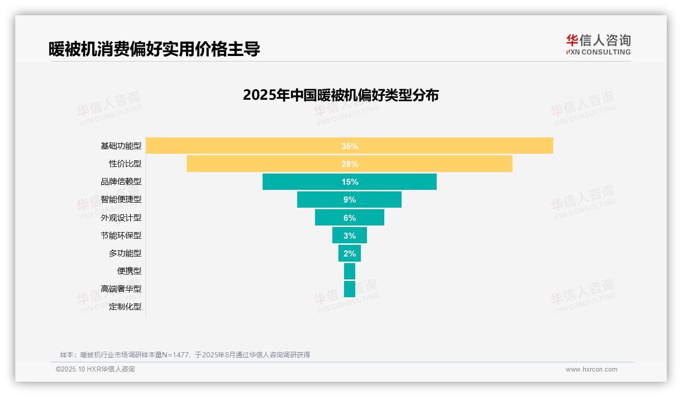华信人咨询证实：38%消费者购买暖被机为改善睡眠-2025年10月-暖被机-38