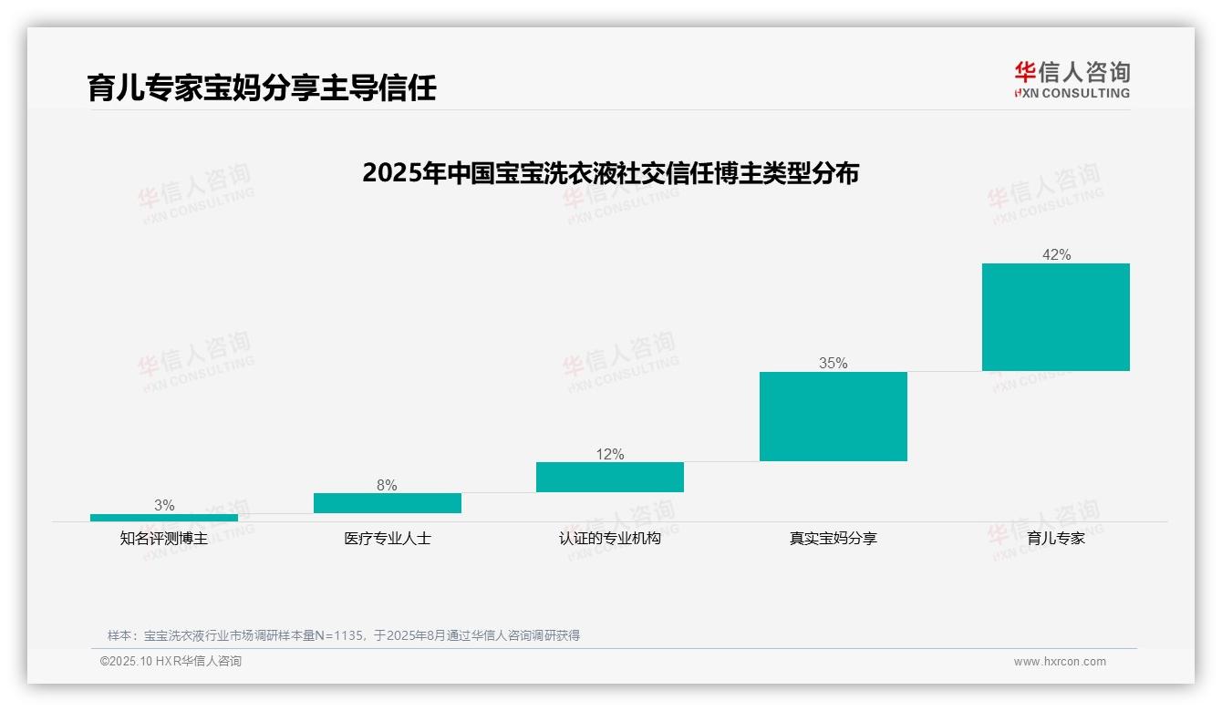 行业风向：华信人咨询报告提出77%消费者信赖育儿专家和宝妈分享-2025年10月-宝宝洗衣液-38
