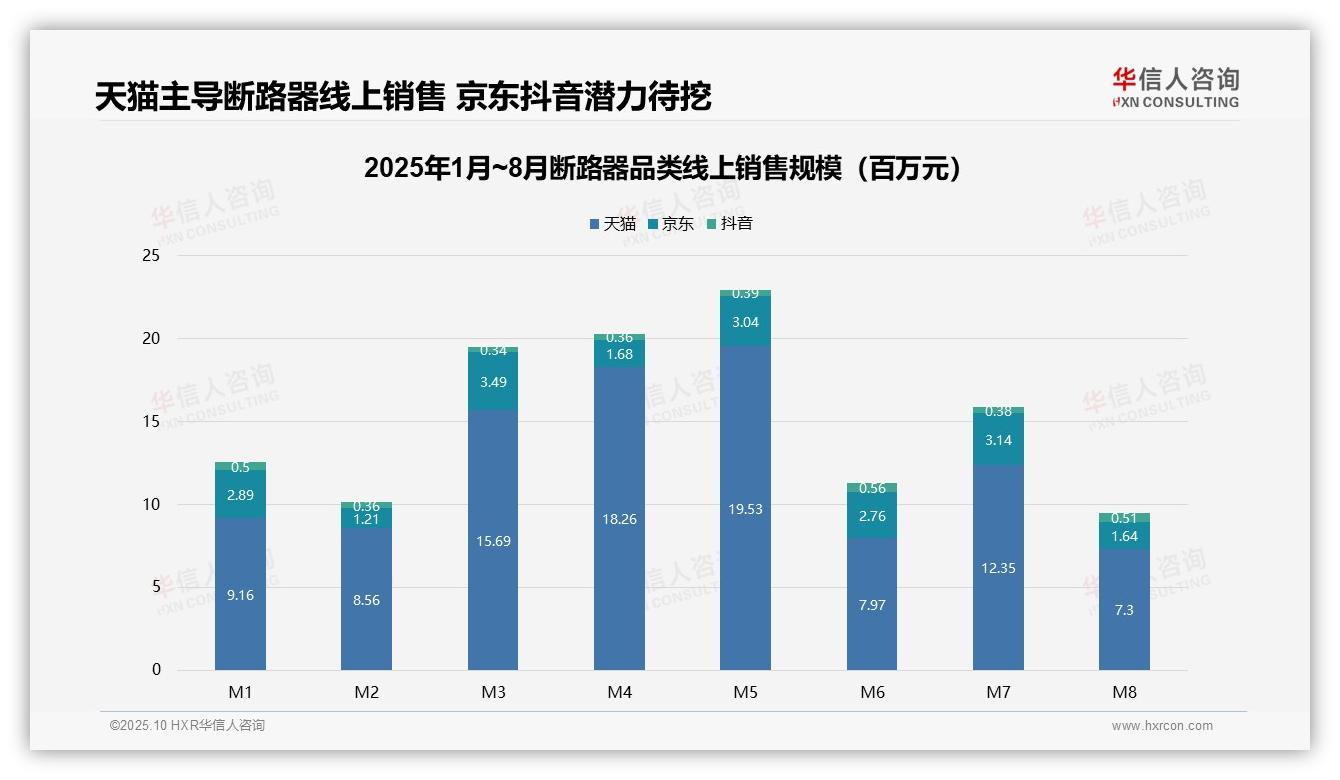 断路器线上销售76.5%来自天猫——华信人咨询趋势报告摘要-2025年10月-断路器-38