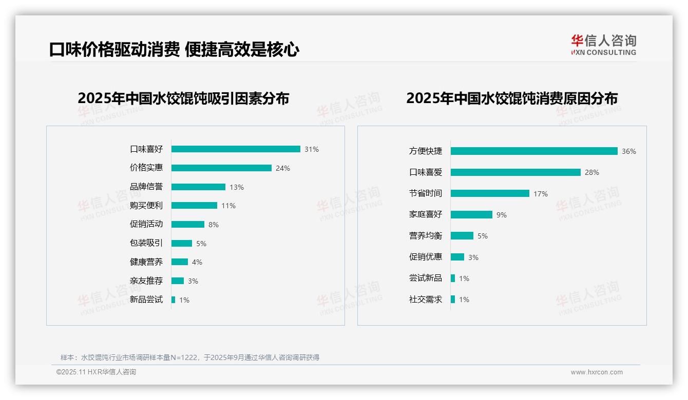 方便快捷成36%水饺馄饨消费主因——华信人咨询独家报告-2025年11月-水饺馄饨-38