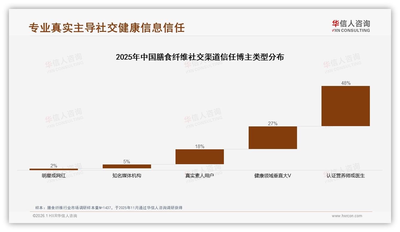 华信人咨询数据洞察：女性中青年57%主导膳食纤维消费，健康需求80%驱动-2026年1月-膳食纤维-38
