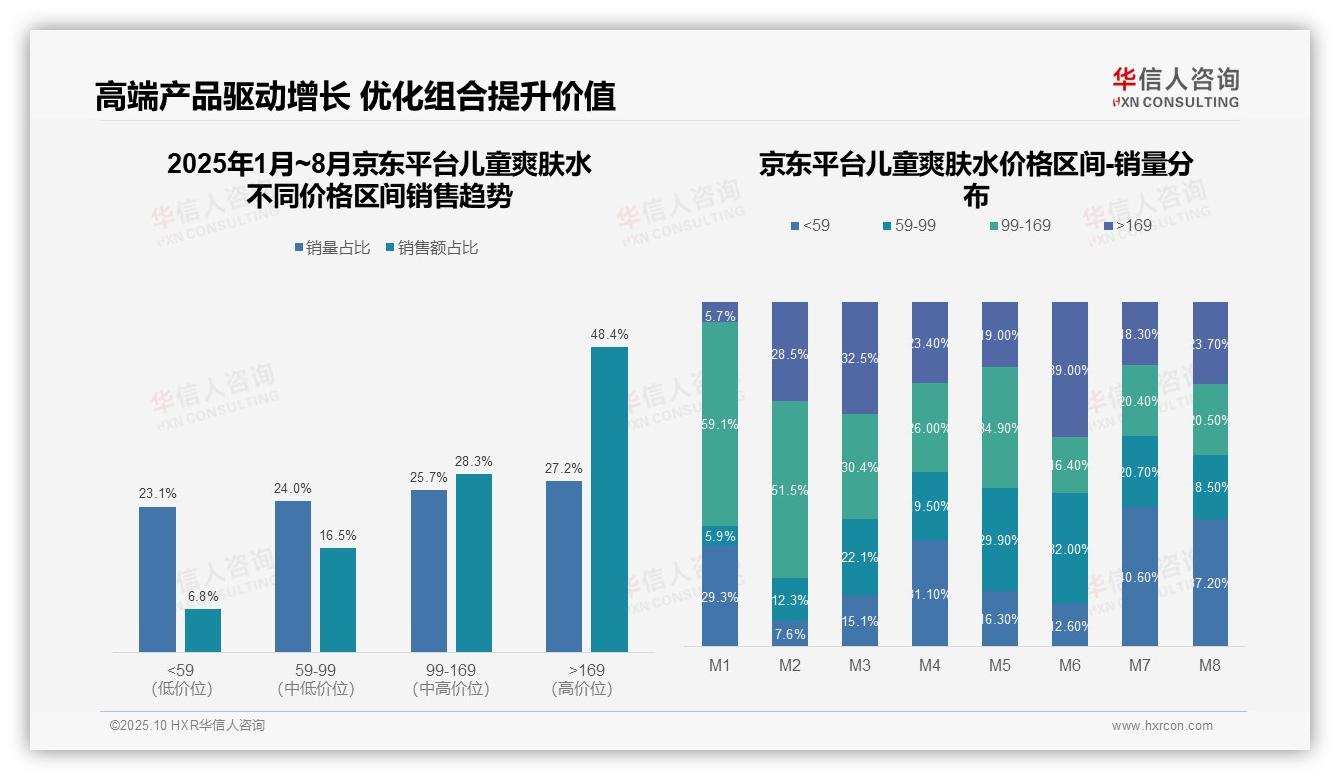 京东高端儿童爽肤水销售额占比48.4%——华信人咨询数据解读-2025年10月-儿童爽肤水-38