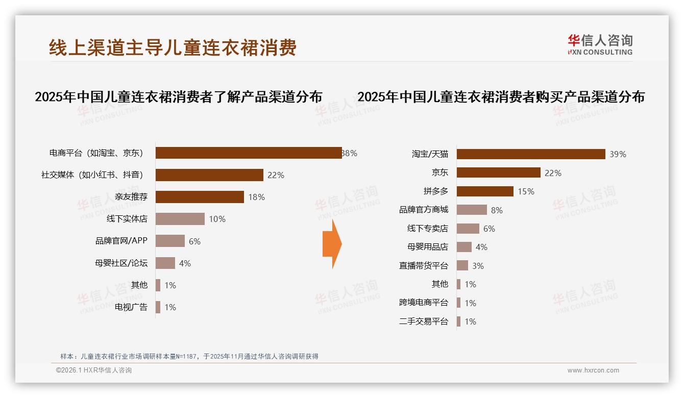华信人咨询数据洞察：76%家长线上买儿童连衣裙，淘宝天猫占39%-2026年1月-儿童连衣裙-38