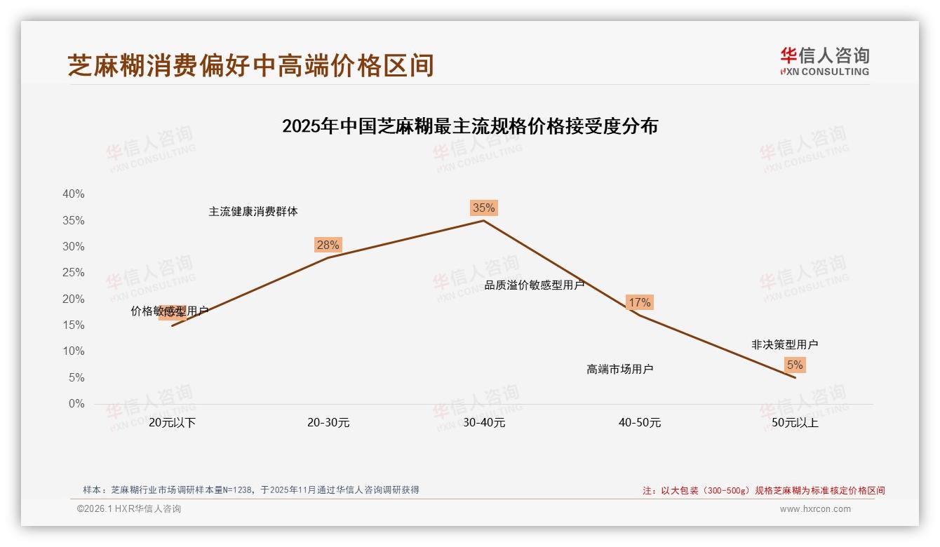 30~40元价格带35%接受度芝麻糊高端化溢价3倍——华信人咨询数据洞察-2026年1月-芝麻糊-38