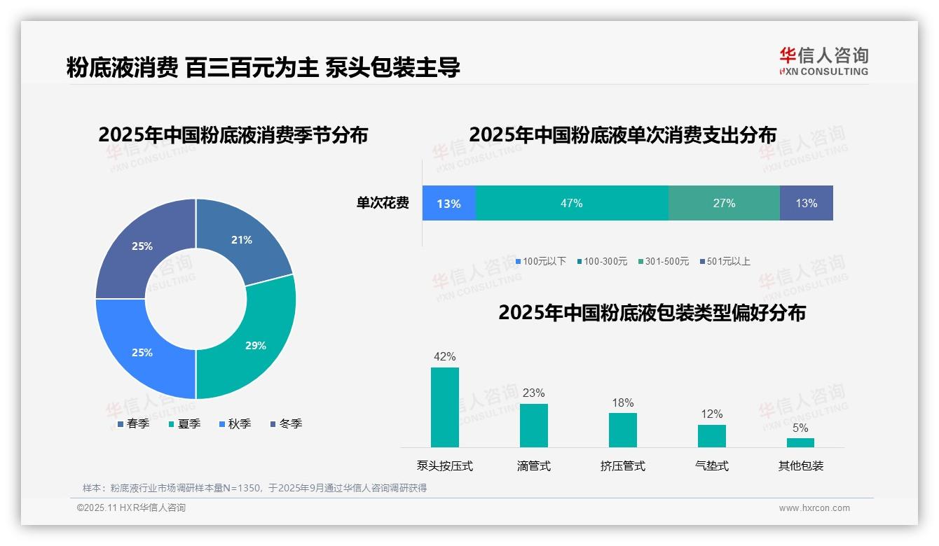 47%粉底液单次消费100~300元——华信人咨询白皮书核心观点-2025年11月-粉底液-38
