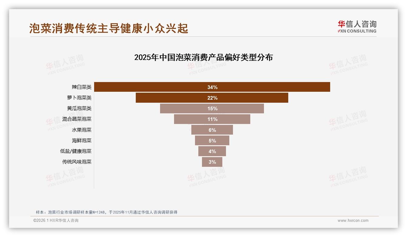 辣白菜类占34%泡菜口味王者，传统味型仍是流量密码——华信人咨询数据洞察-2026年1月-泡菜-38