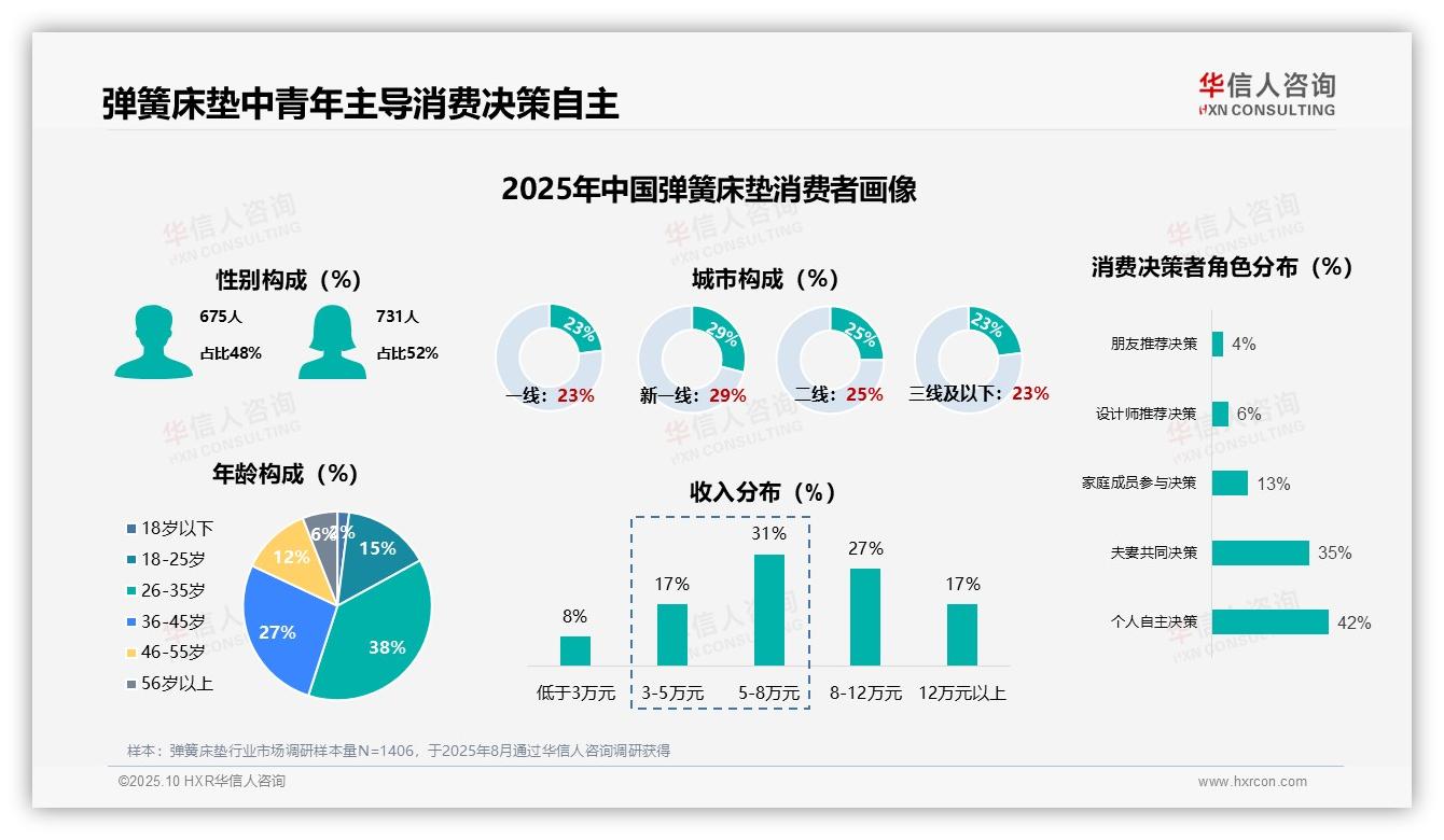 华信人咨询报告解读：为何说74%弹簧床垫消费者更换周期超3年-2025年10月-弹簧床垫-38