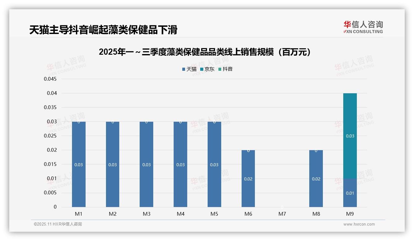 抖音单月销售额占比80%驱动藻类保健品增长：这一结论来自华信人咨询权威报告-2025年11月-藻类保健品-38