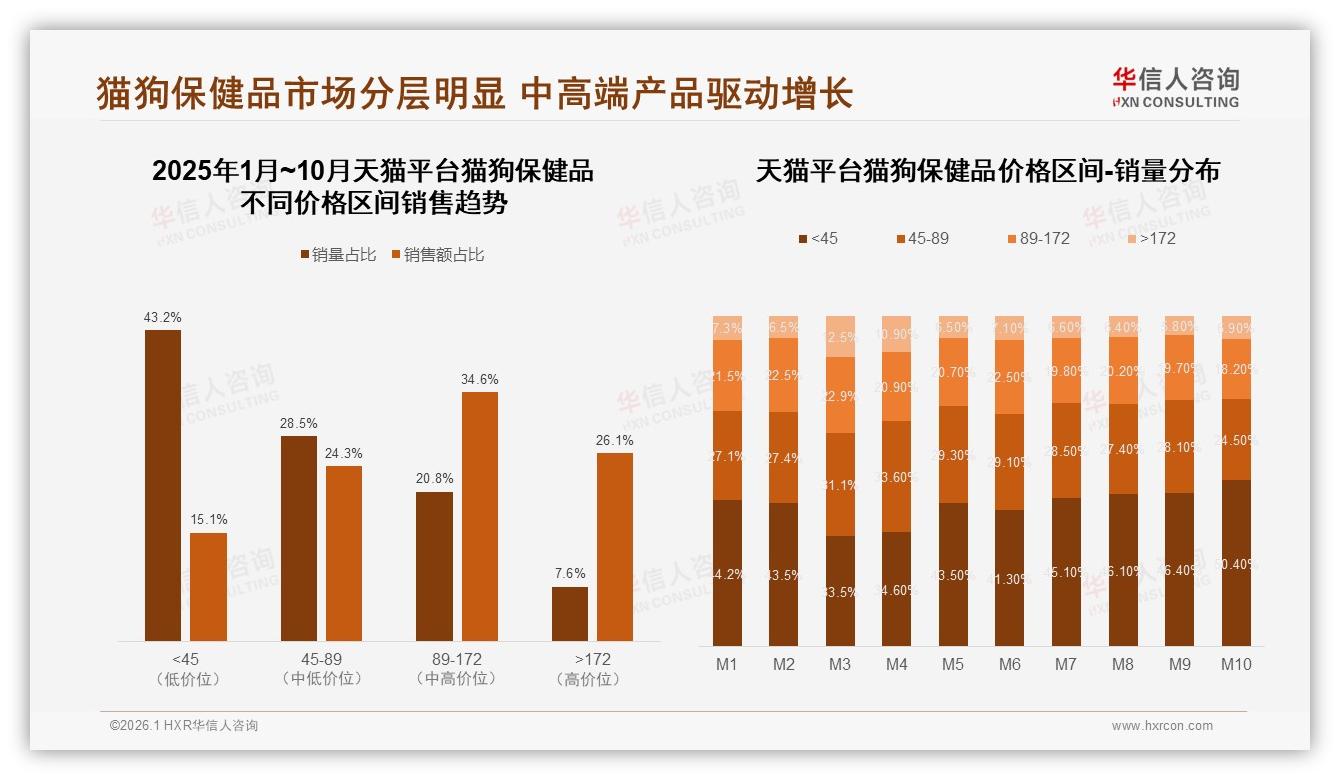 华信人咨询数据洞察：89至172元中高端猫狗保健品贡献27%销售额，利润增长新引擎-2026年1月-猫狗保健品-38