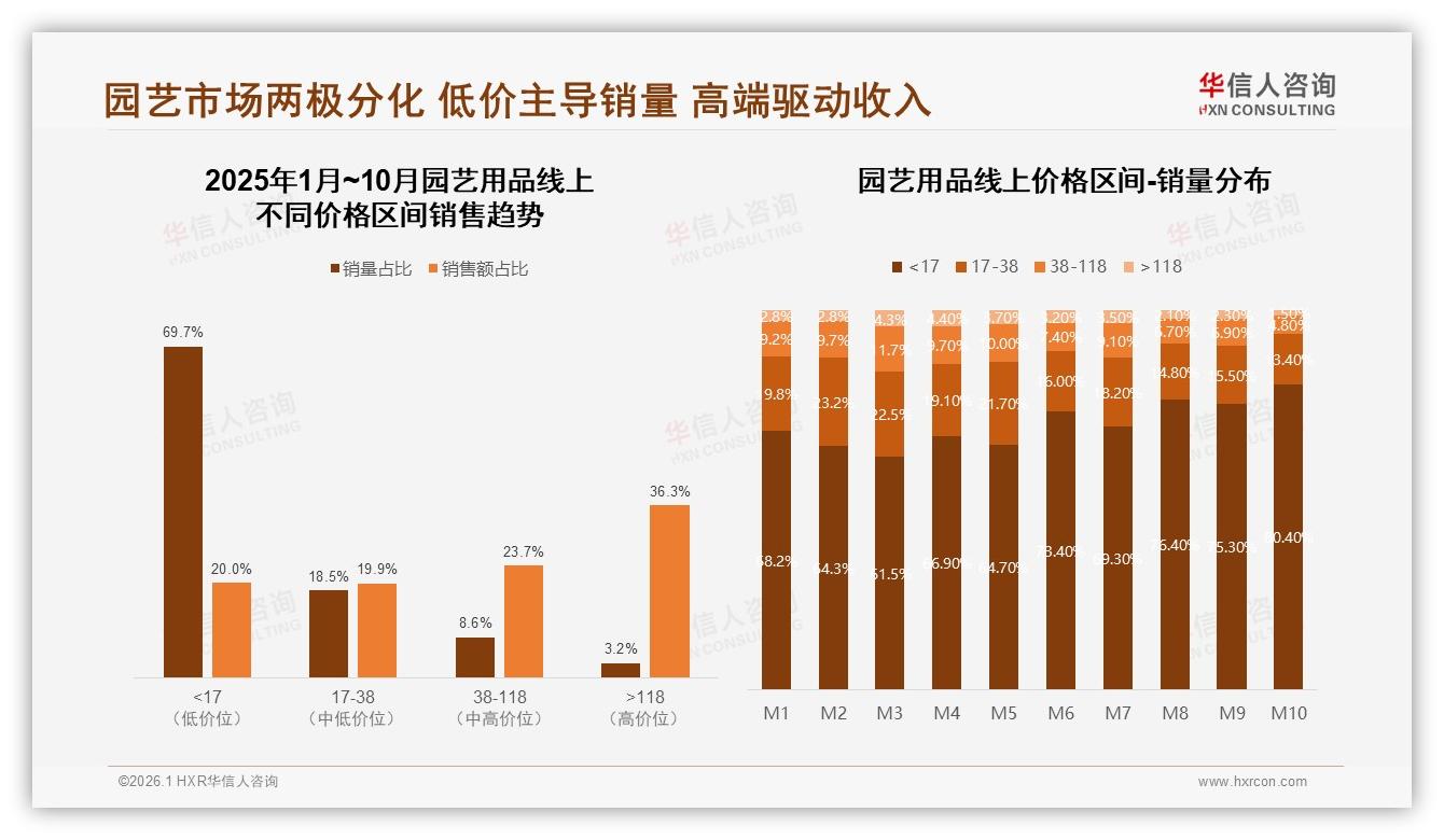 华信人咨询数据洞察：36到45岁女性占53%，阳台园艺用品年吸金24亿元-2026年1月-园艺用品-38
