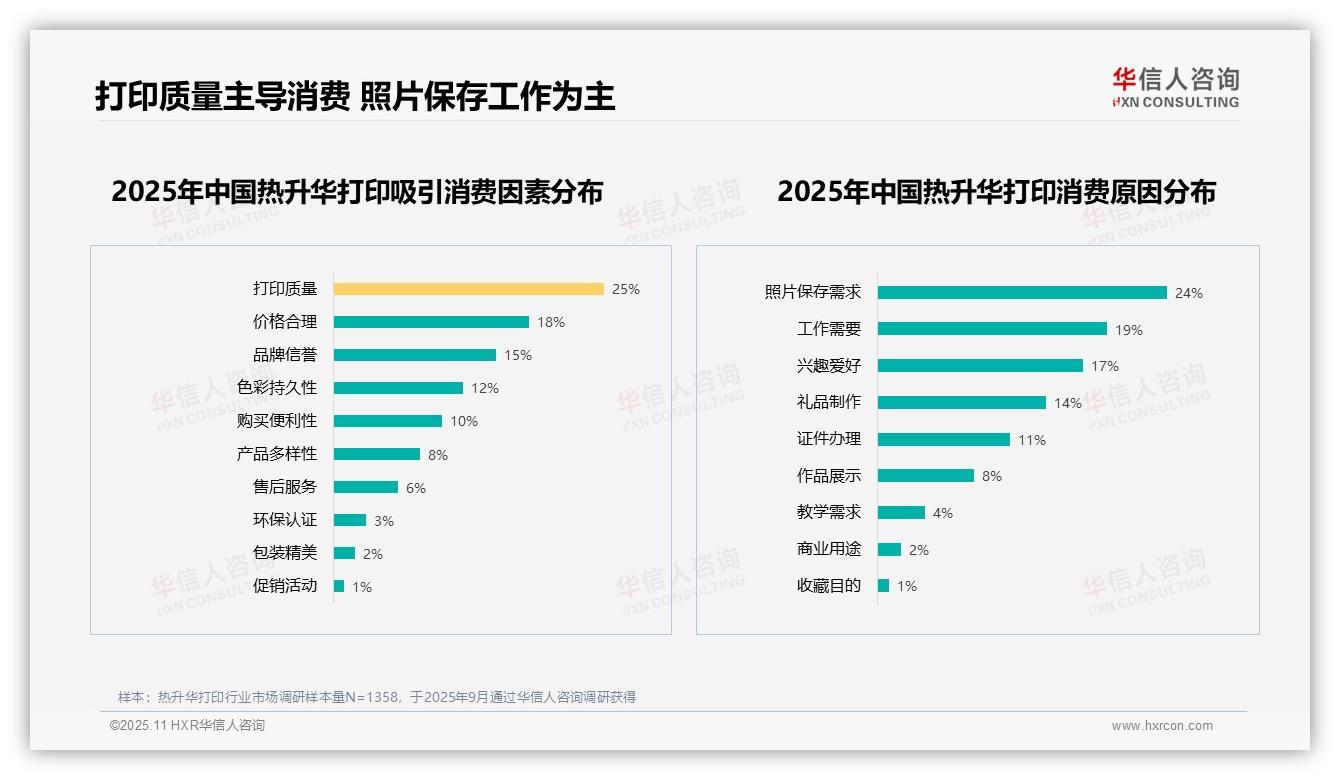 打印质量25%成消费首选，华信人咨询报告给出权威数据-2025年11月-热升华打印-38