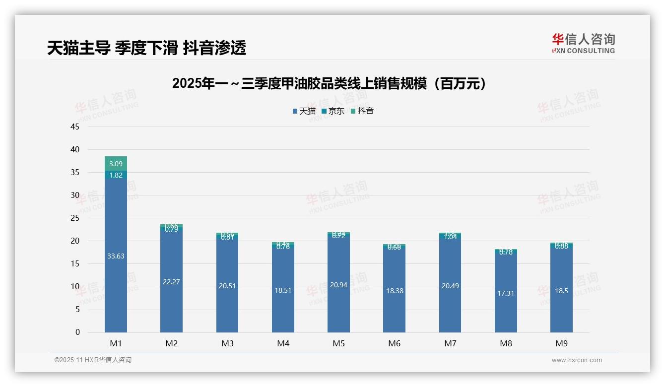 高端甲油胶销量5.2%贡献25.1%销售额，华信人咨询报告给出权威数据-2025年11月-甲油胶-38
