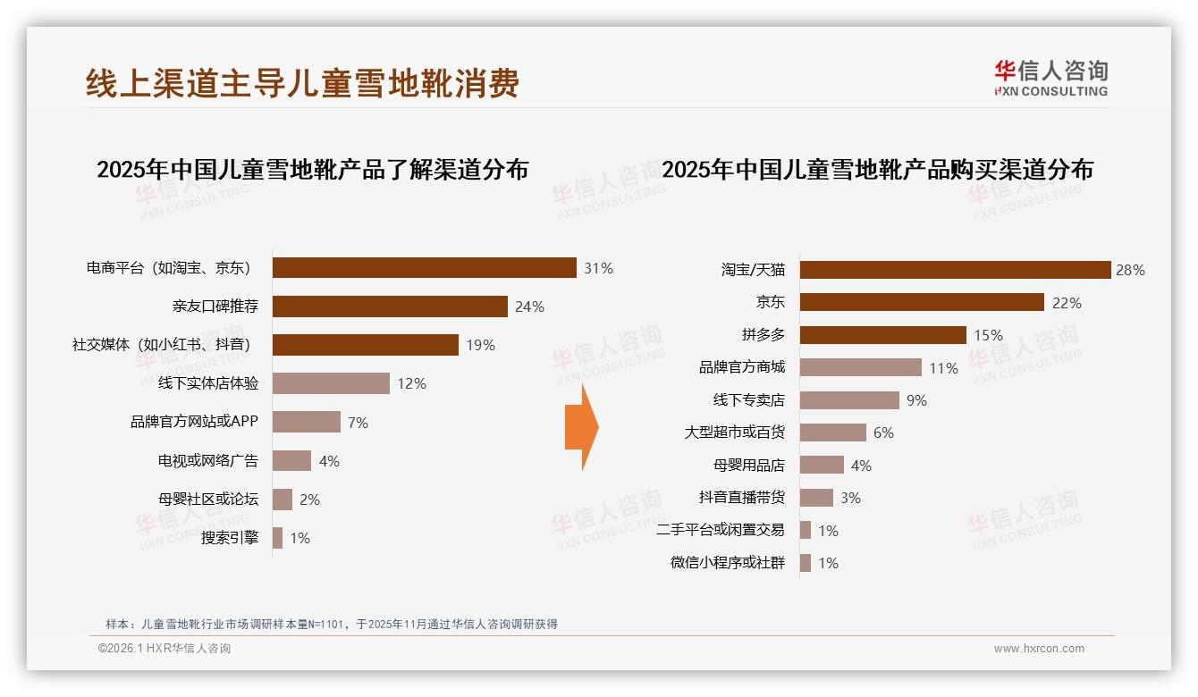 华信人咨询行业观察：31%电商31%社交口碑，儿童雪地靴线上渠道65%占比碾压线下-2026年1月-儿童雪地靴-38
