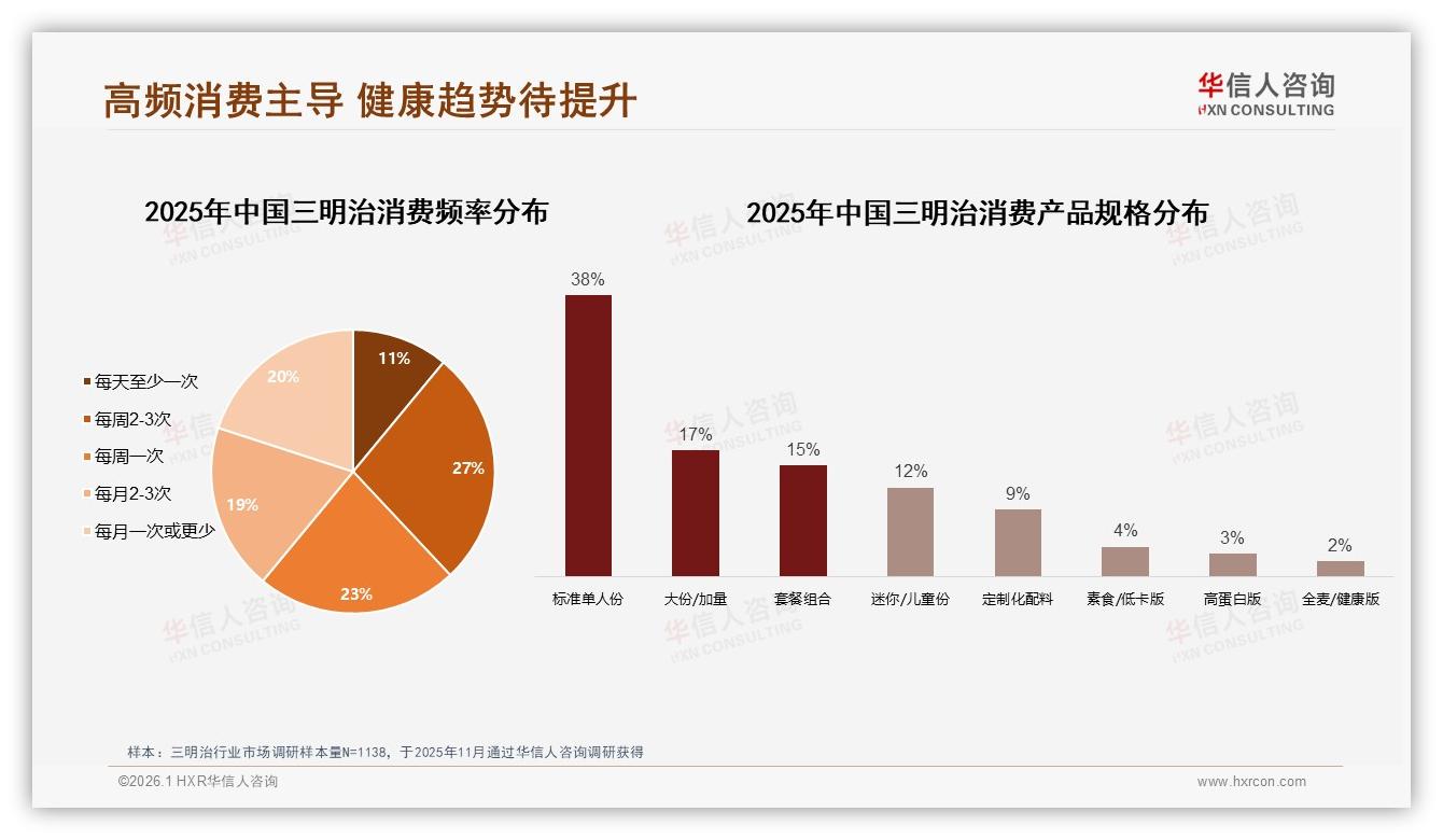 每周2到3次27%高频三明治消费，健康个性化仅18%待填补——华信人咨询报告披露-2026年1月-三明治-38