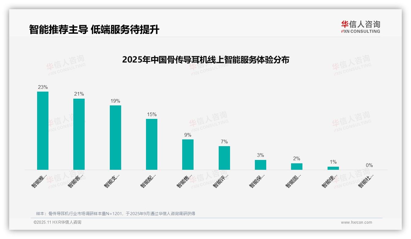 35%消费者偏好社交媒体广告——华信人咨询报告深度解析-2025年11月-骨传导耳机-38