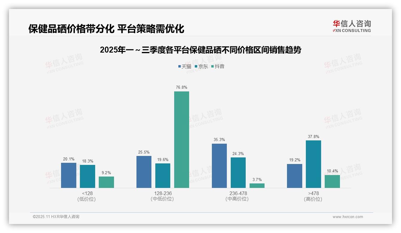 华信人咨询发布专项报告：76.8%销售集中单一价格带-2025年11月-保健品硒-38