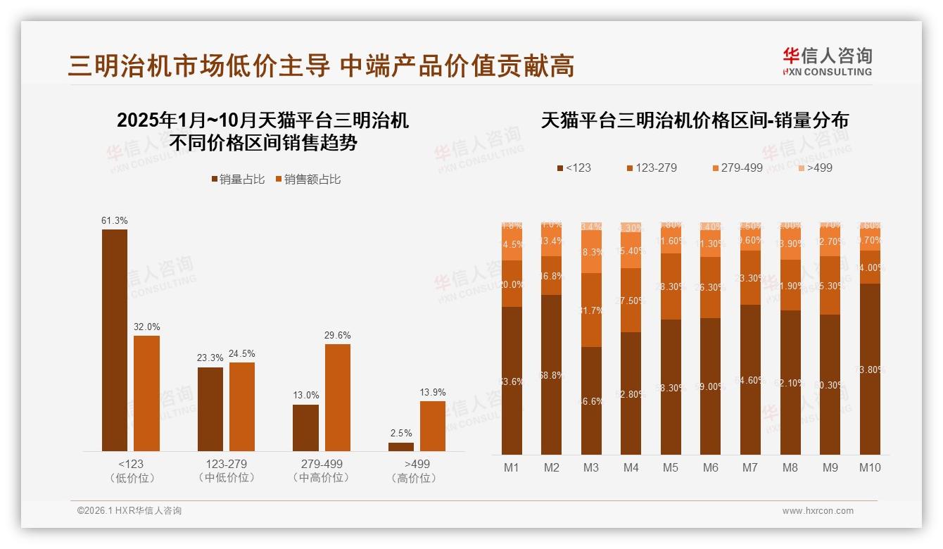 国产品牌87%碾压进口，三明治机本土化制胜——主标题——华信人咨询三明治机消费蓝皮书-2026年1月-三明治机-38