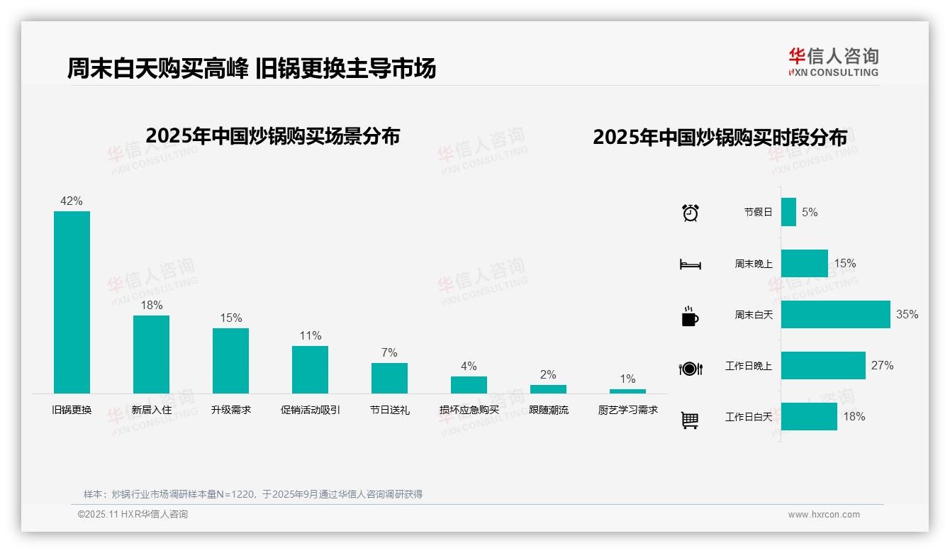 42%消费者因旧锅更换购买炒锅——华信人咨询市场研究报告-2025年11月-炒锅-38