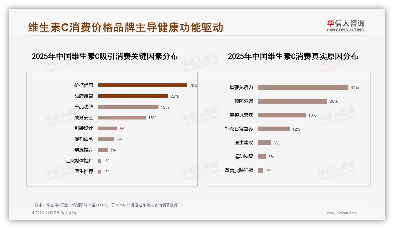 社交分享42%集中微信朋友圈，维生素C品牌熟人种草ROI翻倍——华信人咨询热点快读-2026年1月-维生素C-38