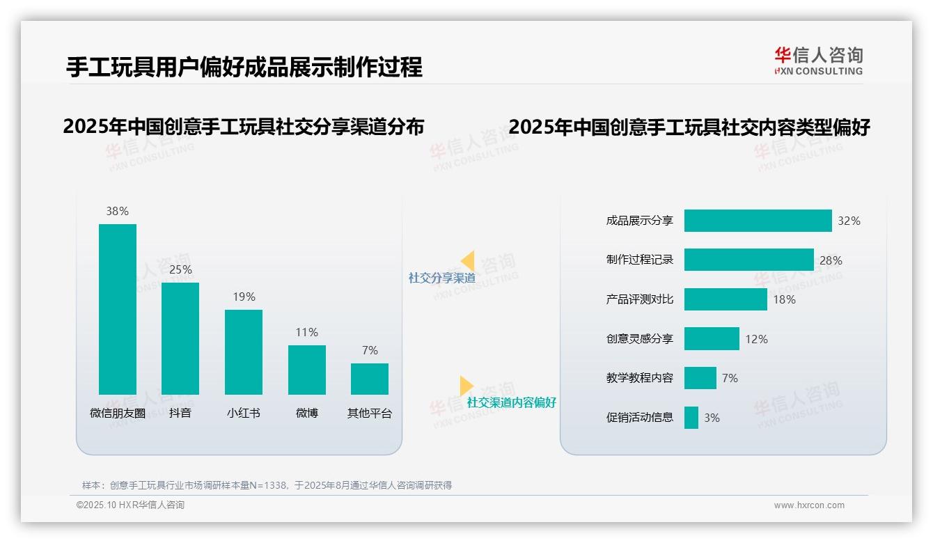 权威印证：华信人咨询调研报告确认41%消费者信任手工达人博主-2025年10月-创意手工玩具-38