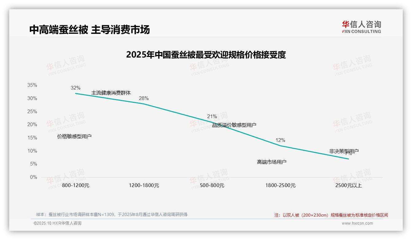 重磅发现：77%蚕丝被消费者促销依赖显著，华信人咨询报告发布-2025年10月-蚕丝被-38