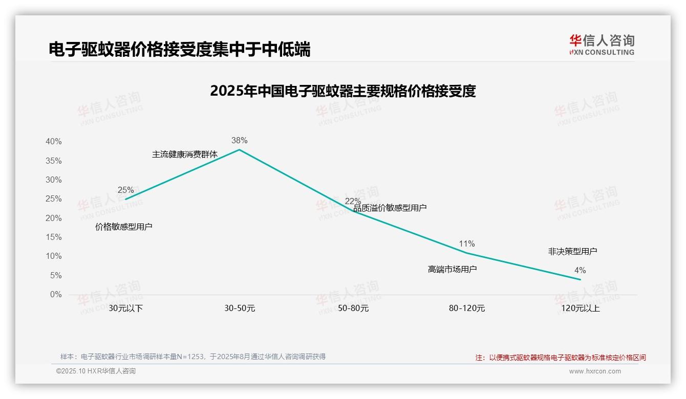 重磅发现：42%消费者在电子驱蚊器涨价10%后坚持购买，华信人咨询报告发布-2025年10月-电子驱蚊器-38