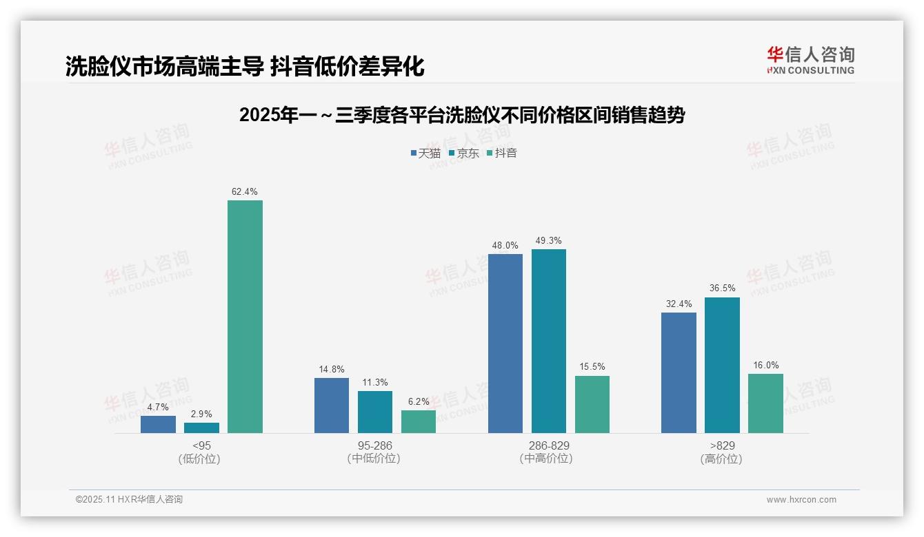 华信人咨询报告揭示：抖音洗脸仪低价占比62.4%-2025年11月-洗脸仪-38