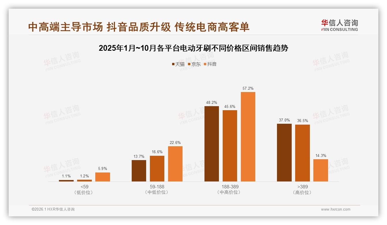 55%综合电商占比仍主导电动牙刷销售，抖音19.7%增速最快——华信人咨询电动牙刷品类年报-2026年1月-电动牙刷-38