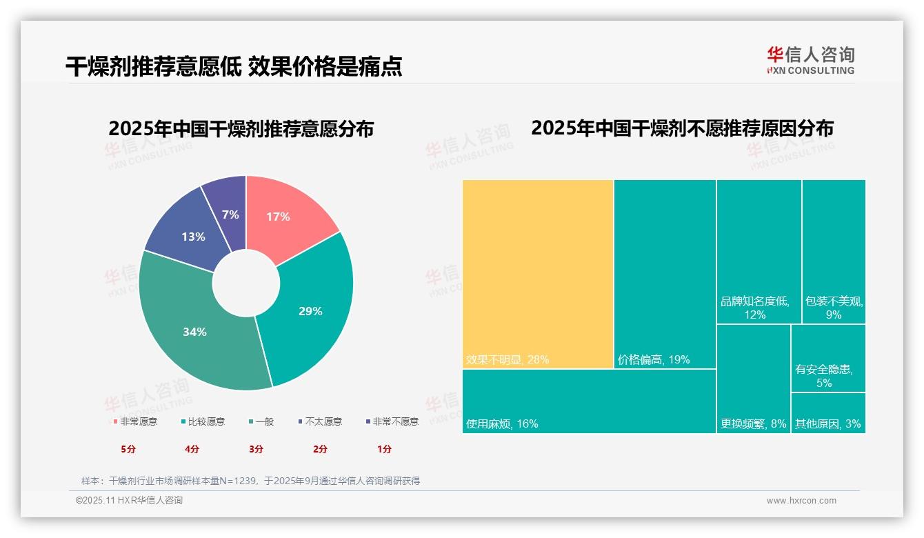 华信人咨询报告解读：为何说仅17%消费者非常愿意推荐干燥剂-2025年11月-干燥剂-38