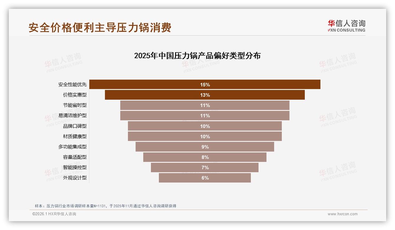 300至400元价格段36%接受度最高，华信人咨询压力锅白皮书指出-2026年1月-压力锅-38