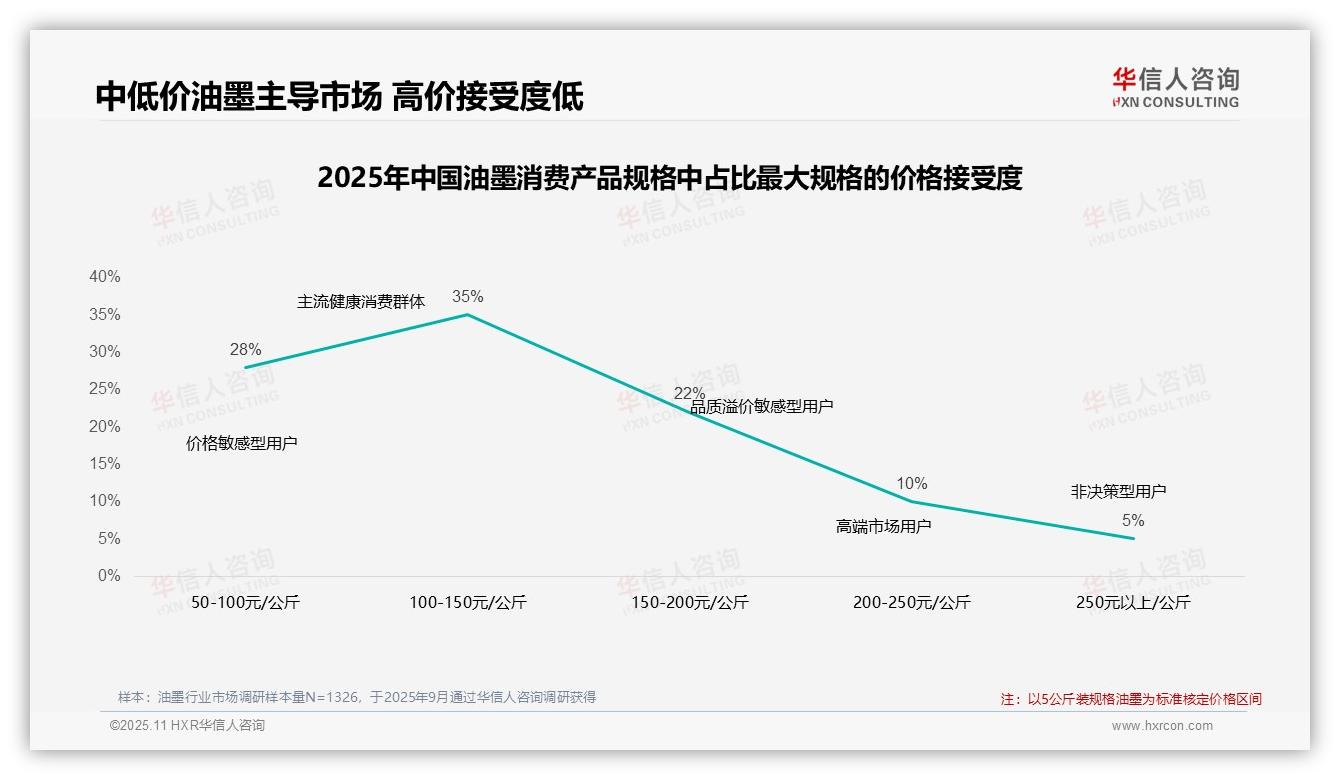 42%消费者在油墨涨价时保持忠诚——引自华信人咨询消费者调研报告-2025年11月-油墨-38
