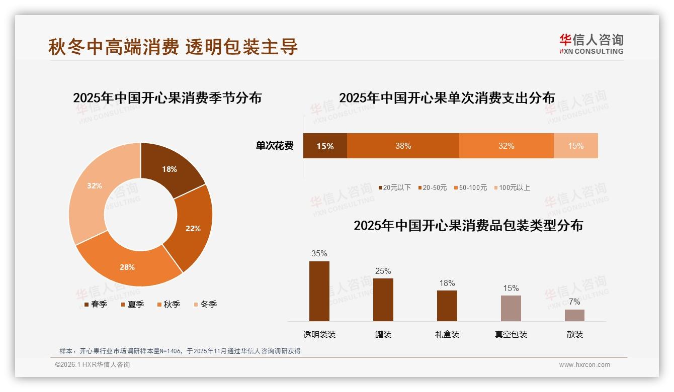 华信人咨询行业观察：42元以下占61%销量却仅35%销售额，开心果低价陷利润陷阱-2026年1月-开心果-38