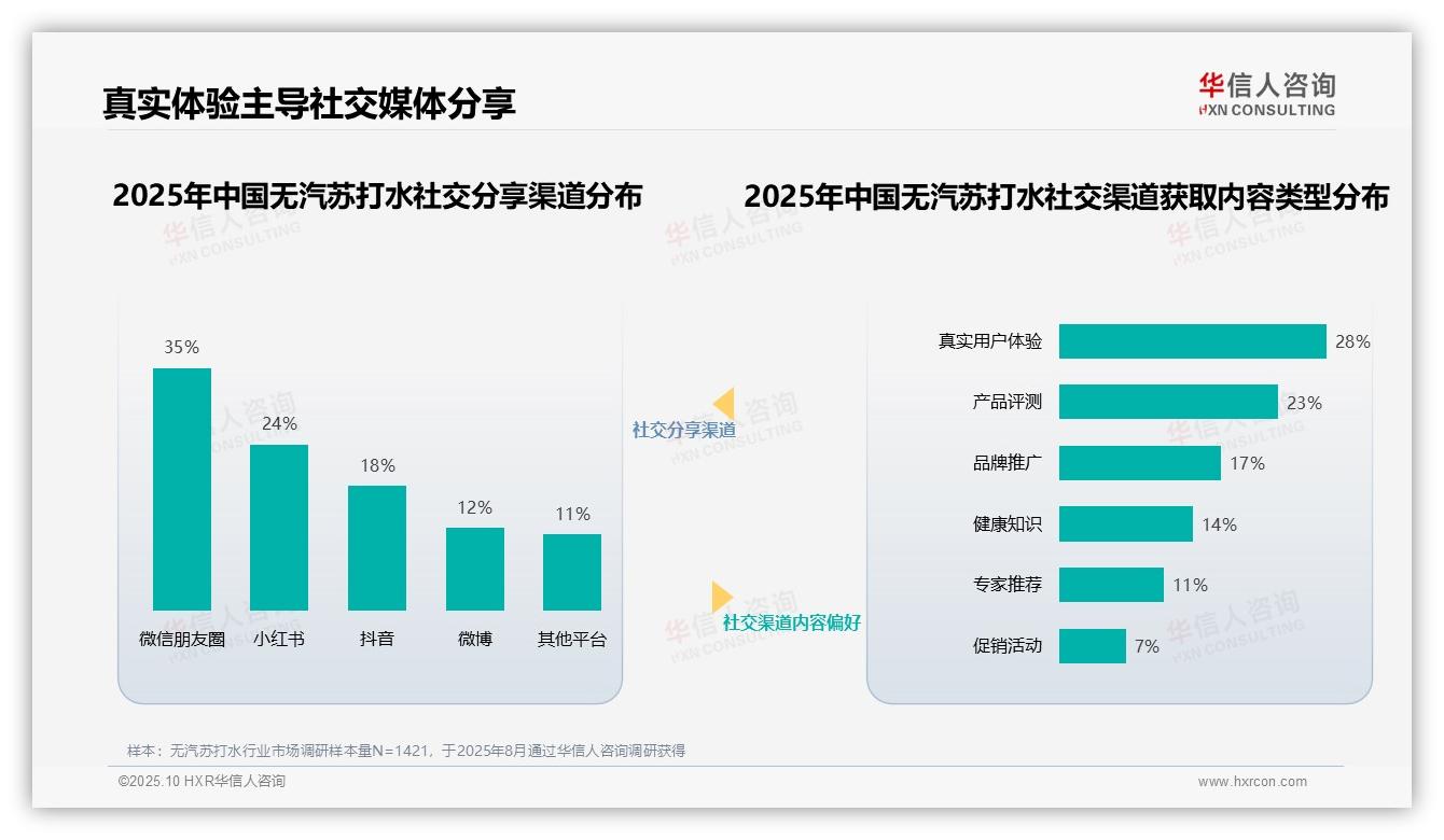 行业风向：华信人咨询报告提出健康营养专家获31%消费者信任-2025年10月-无汽苏打水-38